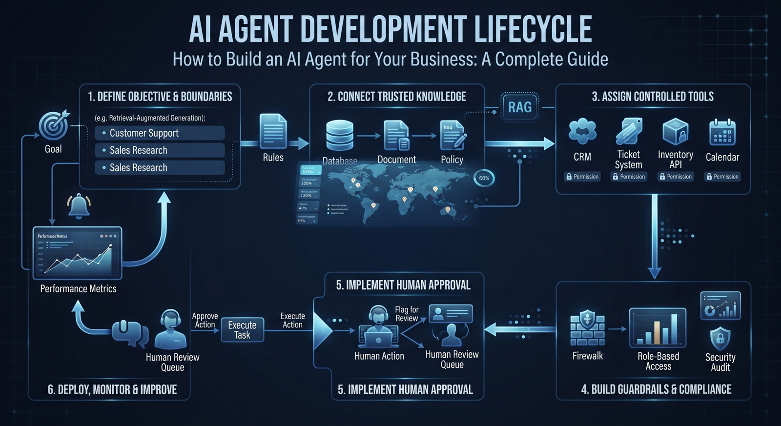 How to Build an AI Agent for Your Business: A Complete Guide