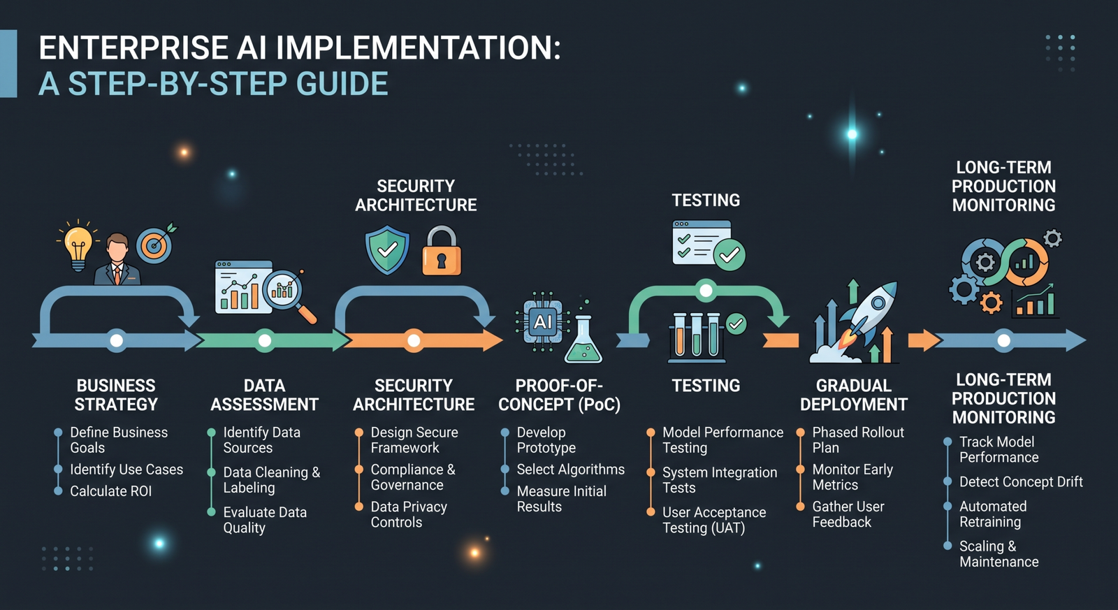 Enterprise AI Implementation: A Step-by-Step Guide from Strategy to Production